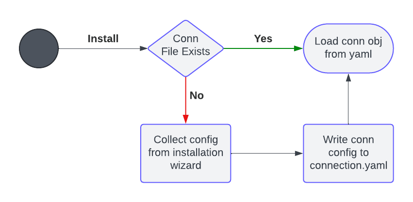 Agent installation execution flow