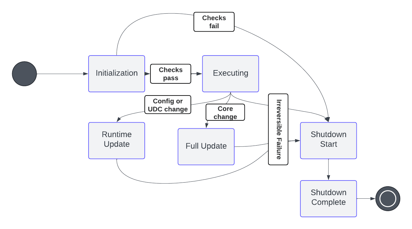 Connection Runtime State transitions