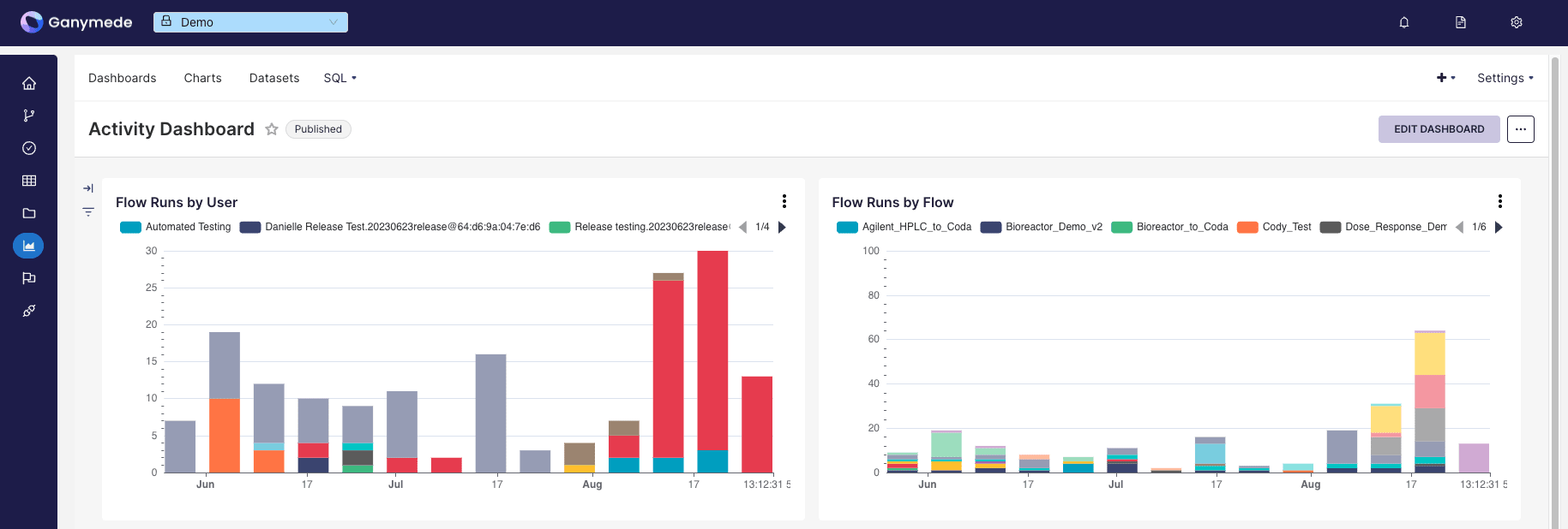 Example dashboard