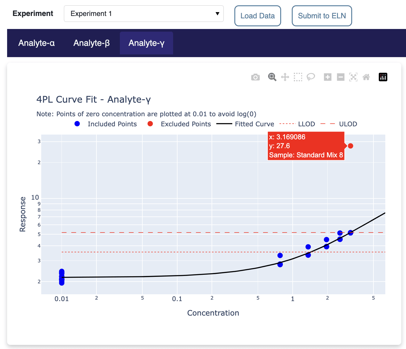 Curve fit with outliers marked in red, showing interactive point exclusion