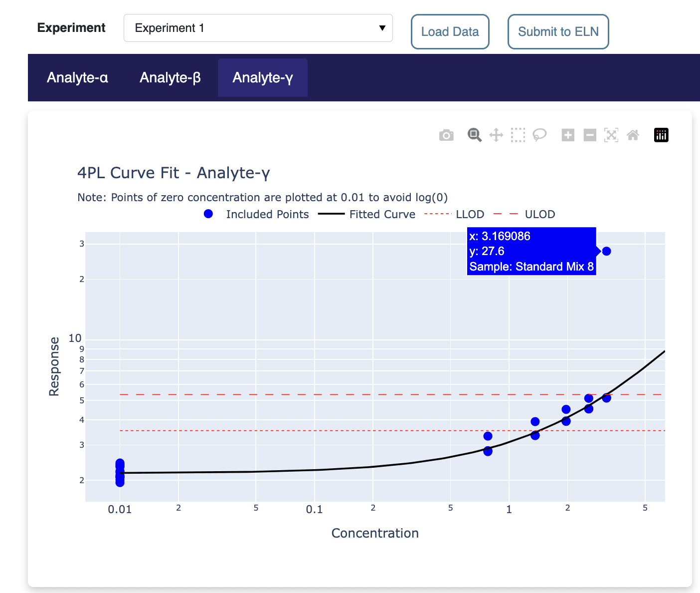 4PL curve fit showing dose-response relationship with calculated parameters